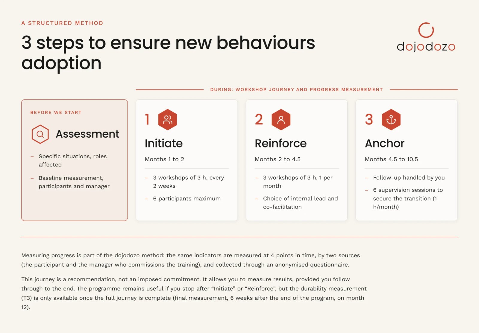 Dojodozo journey: initial assessment, then three steps to adopt new behaviours — initiate, reinforce, anchor. Workshop, progress measurement and follow-up details.